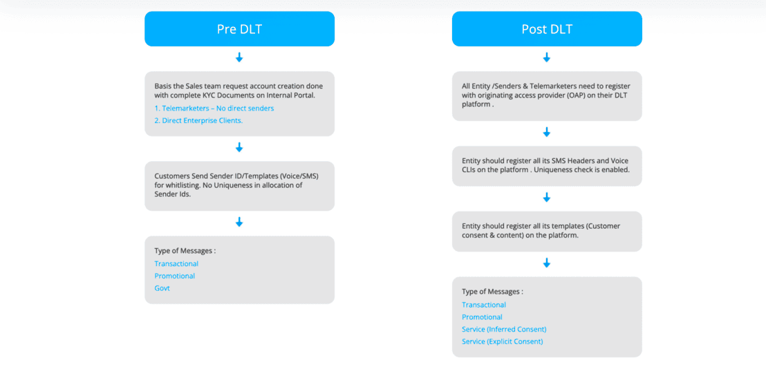 onboarding process for DLT